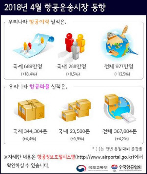 4월 항공운송시장 동향<국토부 제공>